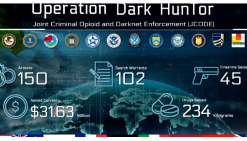 Operation Dark HunTor – 150 festgenommen und 31,6 Millionen Dollar in Bargeld und Kryptowährungen beschlagnahmt, weitere Millionen in Drogen und Waffen