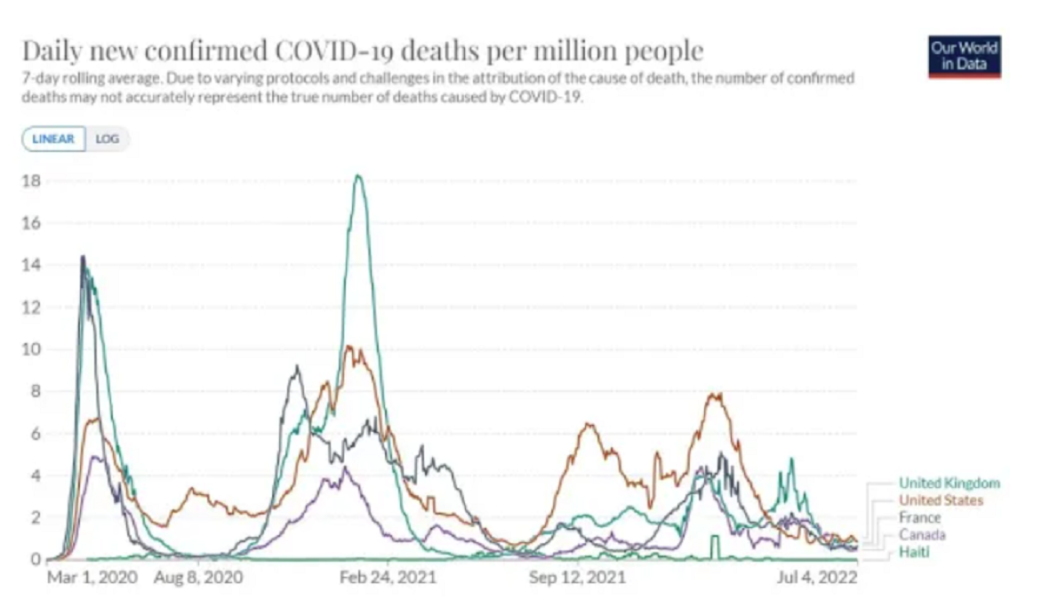Haiti hat seine Bürger nicht geimpft, die aktuelle Vax-Rate beträgt 1,4 %; Dennoch hat das Land eine der niedrigsten COVID-Sterberaten der Welt … Könnte das wahre Geheimnis der niedrigen Sterblichkeitsraten sein …
