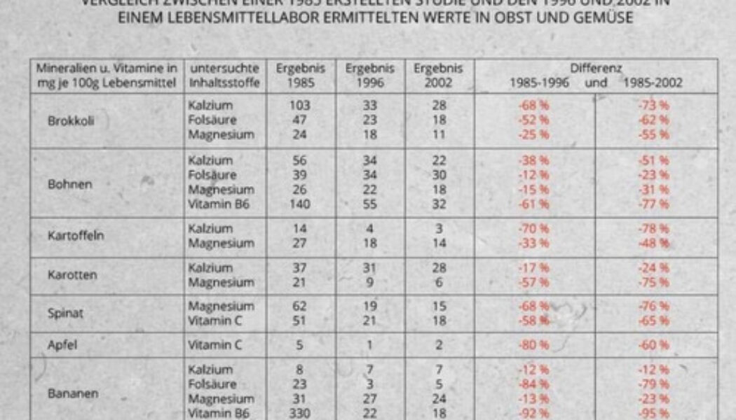 Rückgang der Nährwerte in unseren Lebensmitteln