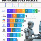 Welche KI-Chatbots sammeln die meisten Daten über Sie?